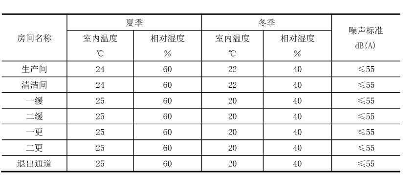 干細(xì)胞實(shí)驗(yàn)室各區(qū)域溫濕度設(shè)計(jì)參數(shù)表